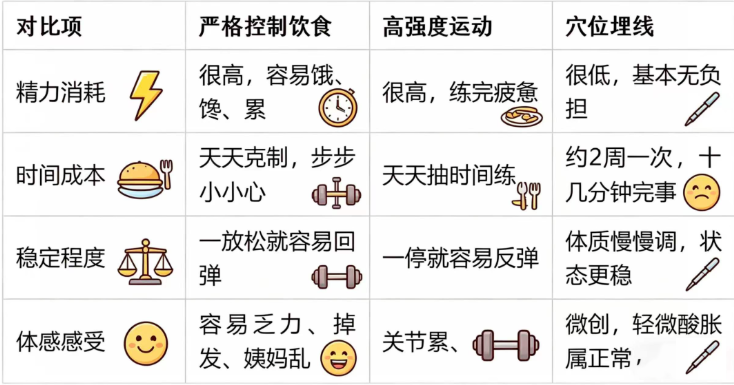 不用节食、不用猛练，悄悄变轻盈｜中医穴位埋线，到底是什么？